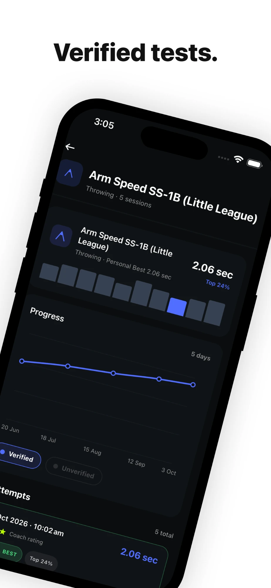 Verified test results on a progress chart